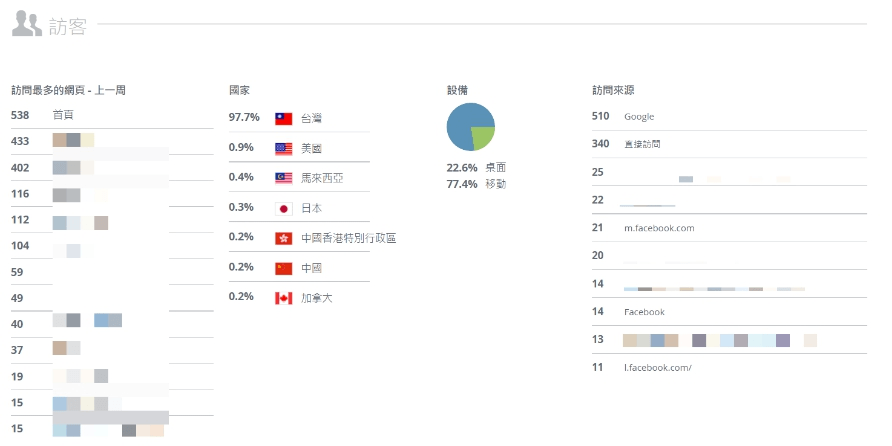 安排你的部落格文章的有效策略 安排你的部落格文章的有效策略
